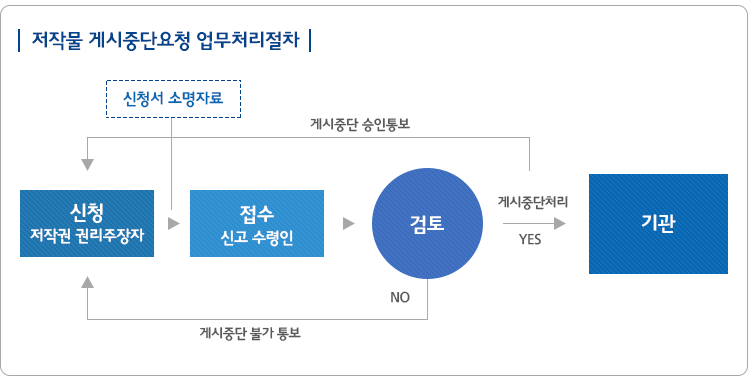 저작물 게시중단요청 업무처리절차