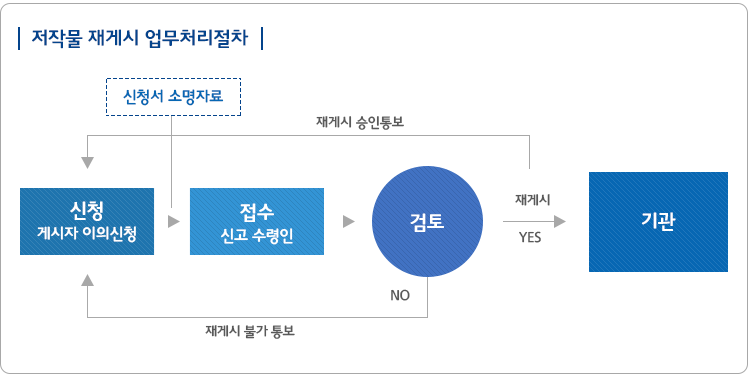 저작물 재게시 업무처리절차