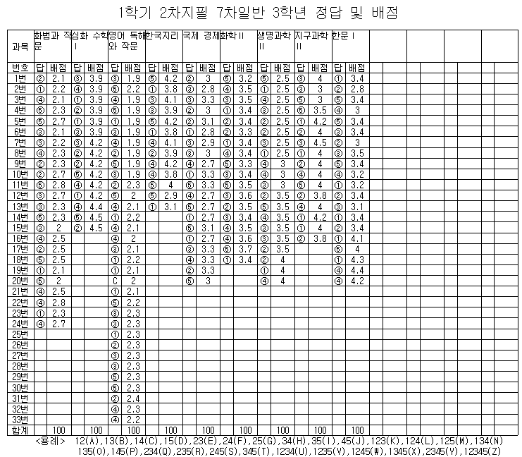 1학기 2차 지필평가 정답 및 배점(3학년).png