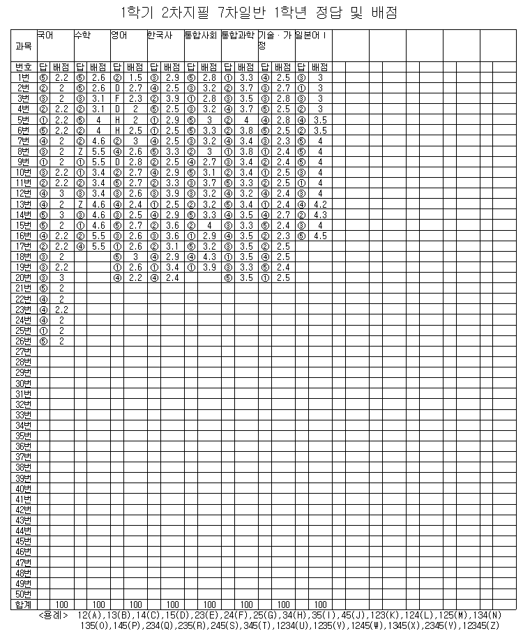 1학기 2차지필 1학년 정답 및 배점.png