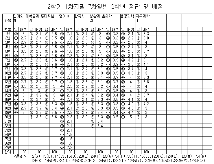 2021학년도 2학기 1차 지필 정답 및 배점(2학년).png