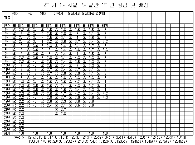 2021학년도 2학기 1차 지필 정답 및 배점(1학년).png